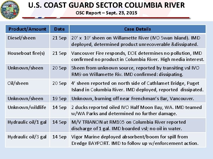 U. S. COAST GUARD SECTOR COLUMBIA RIVER OSC Report – Sept. 23, 2015 Product/Amount