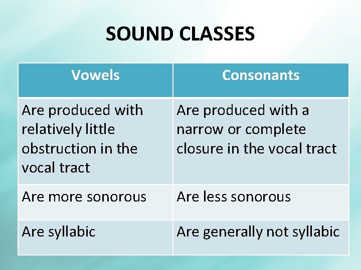 SOUND CLASSES Vowels Consonants Are produced with relatively little obstruction in the vocal tract