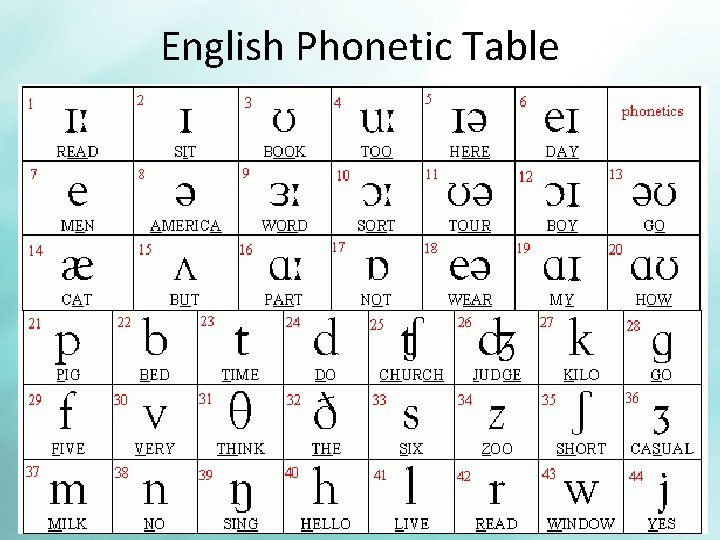 English Phonetic Table 