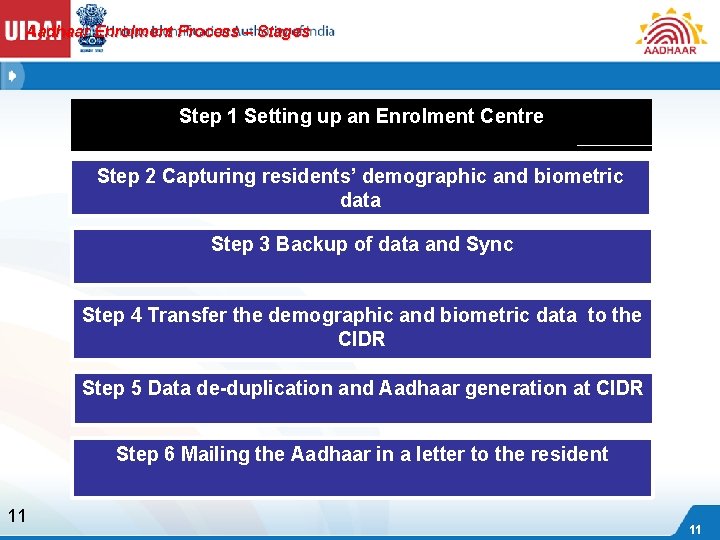 Aadhaar Enrolment Process – Stages Step 1 Setting up an Enrolment Centre Step 2