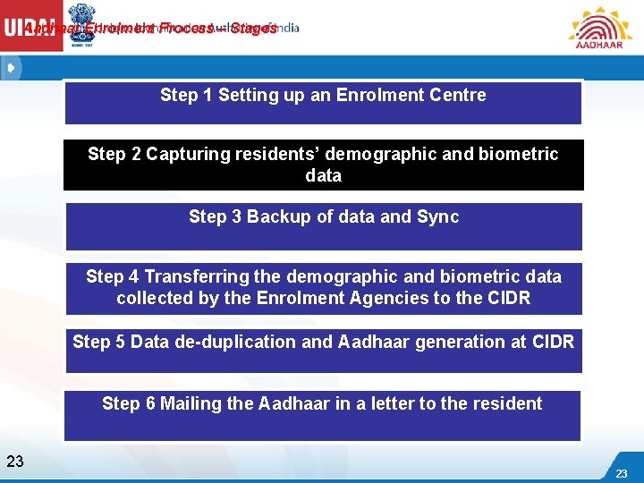 Aadhaar Enrolment Process – Stages Step 1 Setting up an Enrolment Centre Step 2