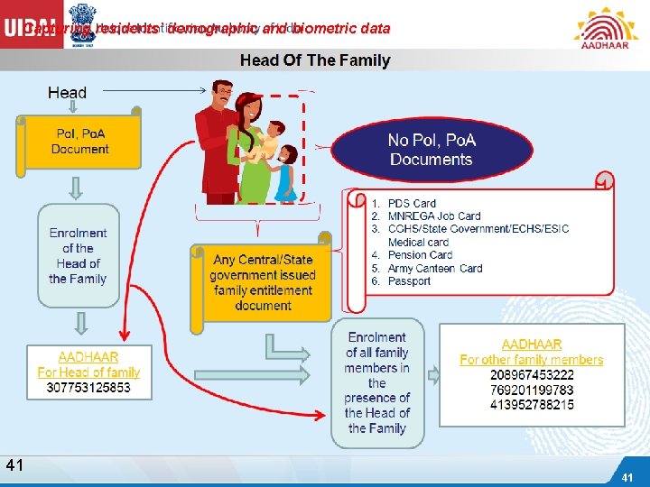 Capturing residents’ demographic and biometric data 41 41 