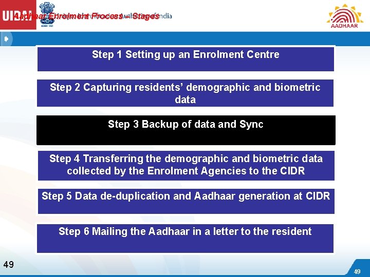 Aadhaar Enrolment Process – Stages Step 1 Setting up an Enrolment Centre Step 2