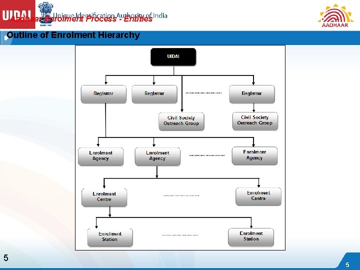 Aadhaar Enrolment Process - Entities Outline of Enrolment Hierarchy 5 5 