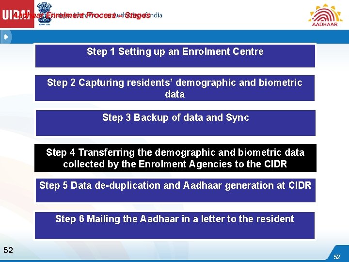 Aadhaar Enrolment Process – Stages Step 1 Setting up an Enrolment Centre Step 2