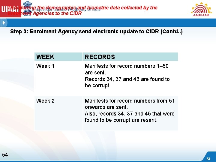 Transferring the demographic and biometric data collected by the Enrolment Agencies to the CIDR