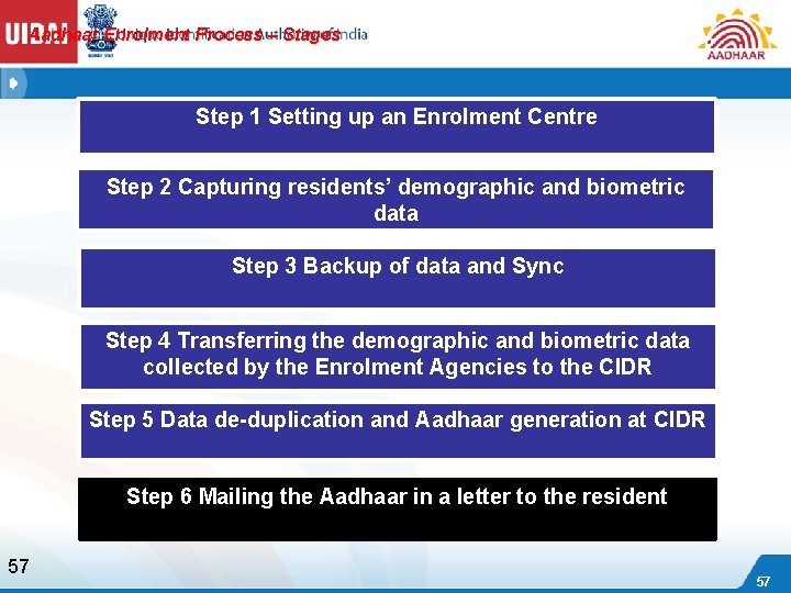 Aadhaar Enrolment Process – Stages Step 1 Setting up an Enrolment Centre Step 2