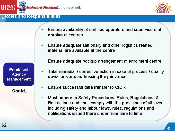 Aadhaar Enrolment Process Roles and Responsibilities Enrolment Agency Management Contd. . 62 • Ensure