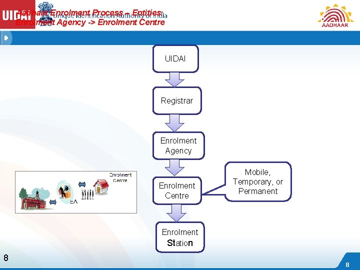 Aadhaar Enrolment Process – Entities: Enrolment Agency -> Enrolment Centre UIDAI Registrar Enrolment Agency