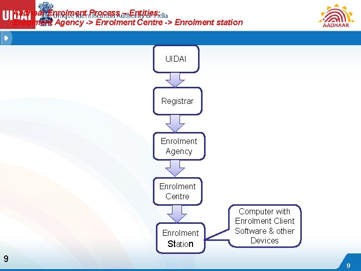 Aadhaar Enrolment Process – Entities: Enrolment Agency -> Enrolment Centre -> Enrolment station UIDAI