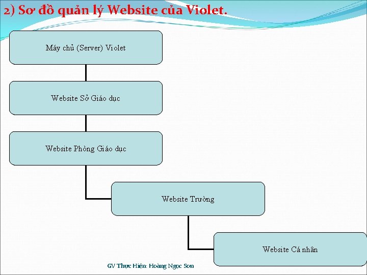 2) Sơ đồ quản lý Website của Violet. Máy chủ (Server) Violet Website Sở