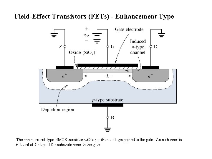 Field-Effect Transistors (FETs) - Enhancement Type The enhancement-type NMOS transistor with a positive voltage