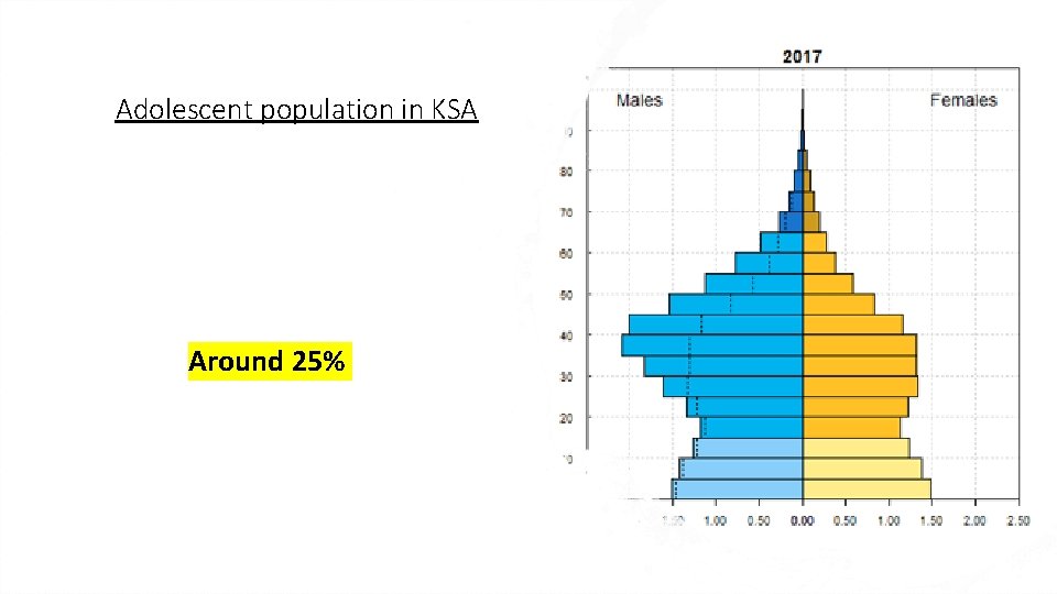 Adolescent population in KSA Around 25% 