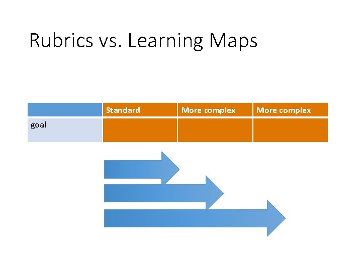 Rubrics vs. Learning Maps Standard goal More complex 