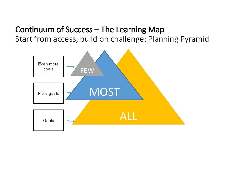 Continuum of Success – The Learning Map Start from access, build on challenge: Planning