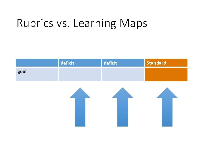 Rubrics vs. Learning Maps deficit goal deficit Standard 