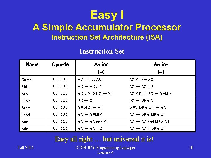 Easy I A Simple Accumulator Processor Instruction Set Architecture (ISA) Instruction Set Name Opcode