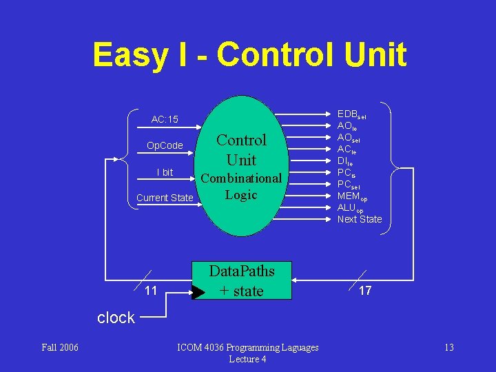 Easy I - Control Unit AC: 15 Op. Code I bit Current State 11