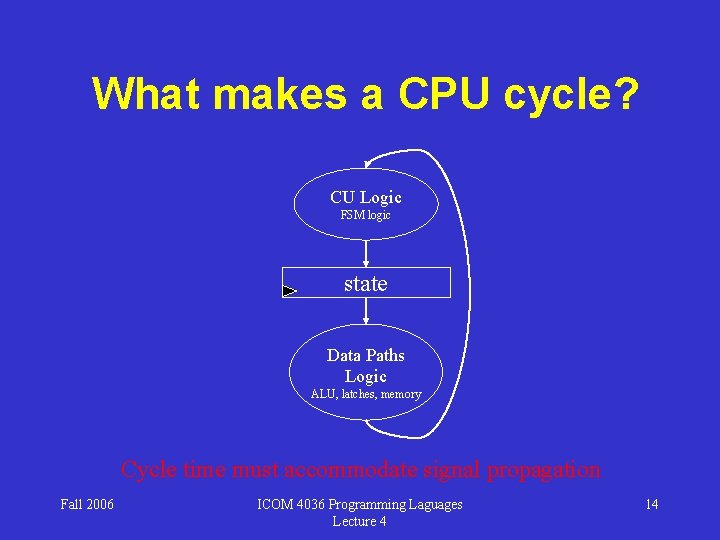 What makes a CPU cycle? CU Logic FSM logic state Data Paths Logic ALU,