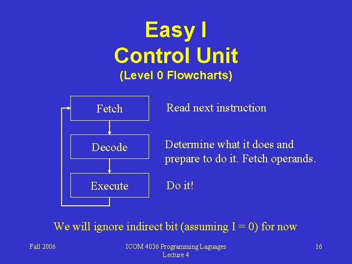 Easy I Control Unit (Level 0 Flowcharts) Read next instruction Fetch Decode Determine what