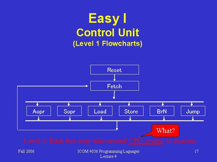 Easy I Control Unit (Level 1 Flowcharts) Reset Fetch Aopr Sopr Load Store Br.