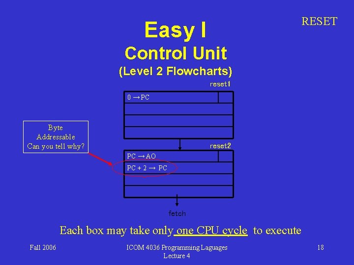 RESET Easy I Control Unit (Level 2 Flowcharts) reset 1 0 → PC Byte