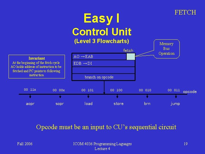 FETCH Easy I Control Unit (Level 3 Flowcharts) Memory Bus Operation fetch AO →