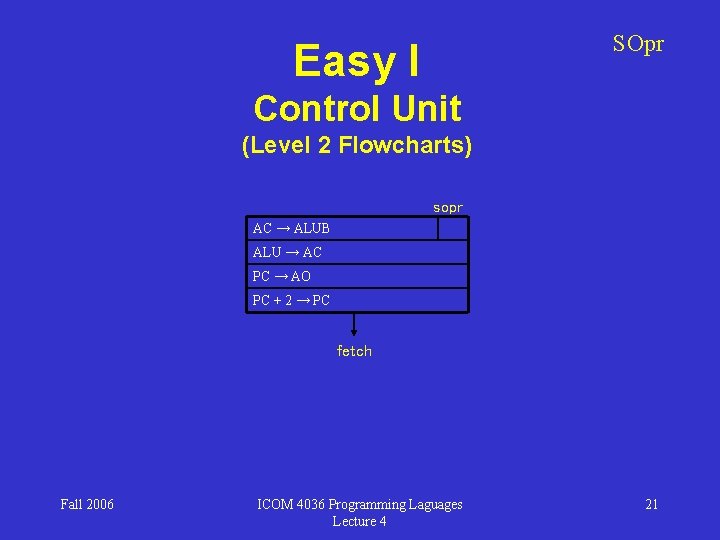SOpr Easy I Control Unit (Level 2 Flowcharts) sopr AC → ALUB ALU →
