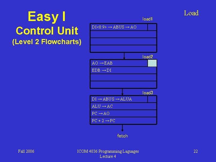 Easy I load 1 Control Unit Load DI<0: 9> → ABUS → AO (Level