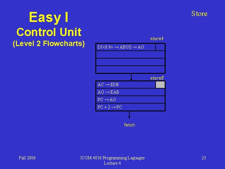 Store Easy I Control Unit (Level 2 Flowcharts) store 1 DI<0: 9> → ABUS