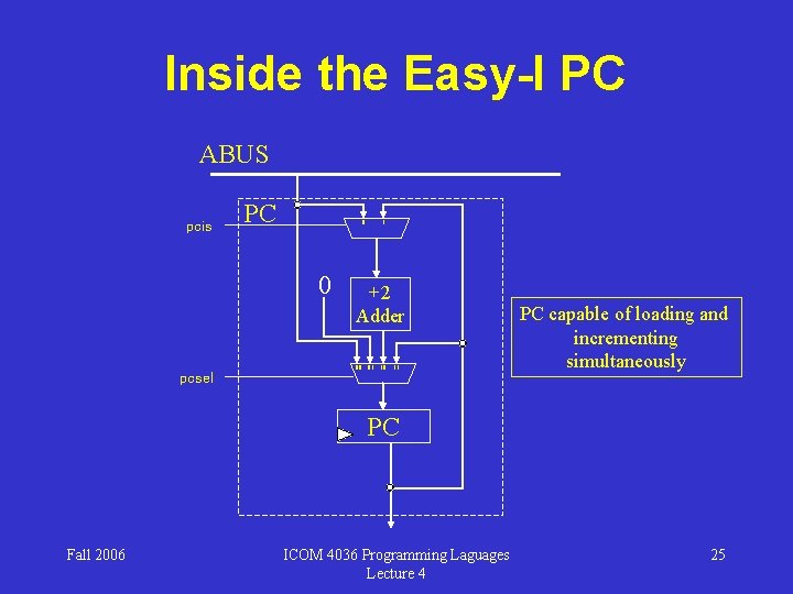 Inside the Easy-I PC ABUS pcis PC 0 0 pcsel 1 +2 Adder 00