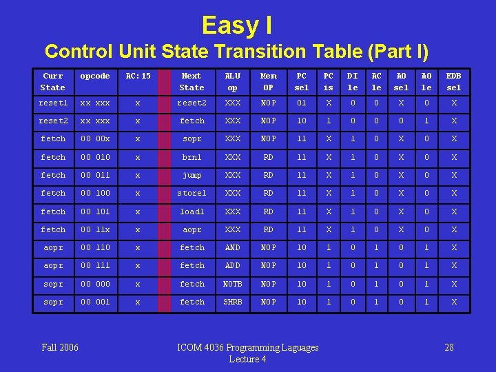 Easy I Control Unit State Transition Table (Part I) Curr State opcode AC: 15