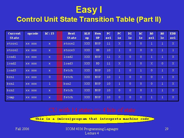 Easy I Control Unit State Transition Table (Part II) Current State opcode AC: 15