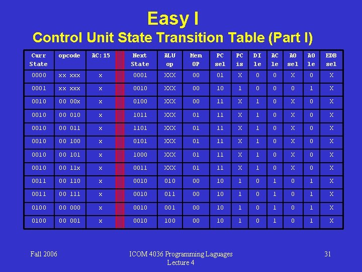 Easy I Control Unit State Transition Table (Part I) Curr State opcode AC: 15