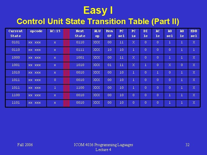 Easy I Control Unit State Transition Table (Part II) Current State opcode AC: 15