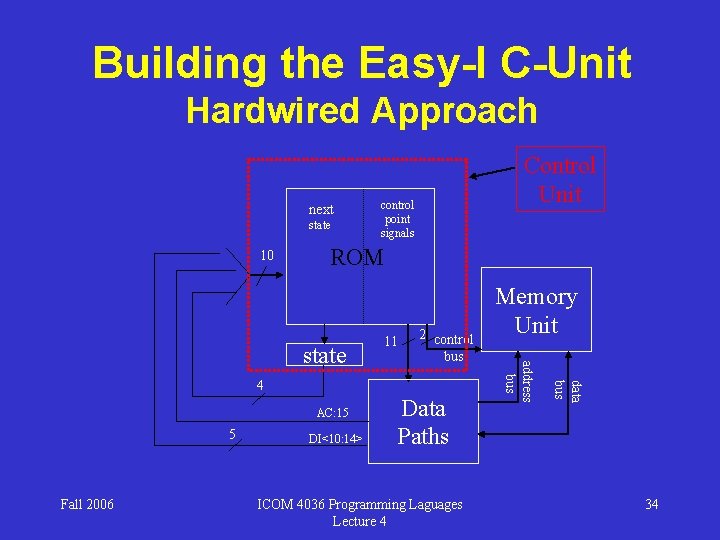 Building the Easy-I C-Unit Hardwired Approach next state 10 Control Unit control point signals