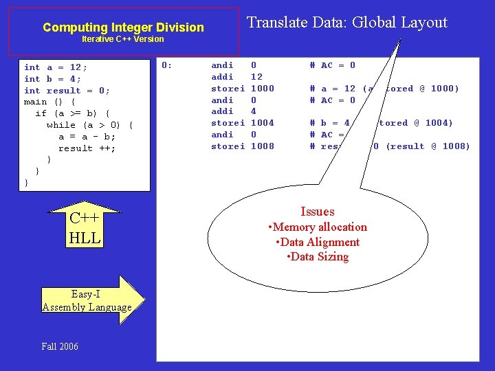 Translate Data: Global Layout Computing Integer Division Iterative C++ Version int a = 12;