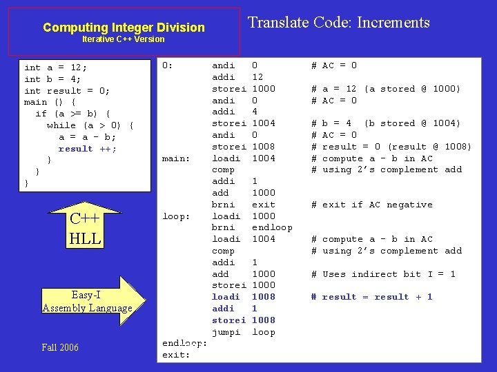 Translate Code: Increments Computing Integer Division Iterative C++ Version int a = 12; int