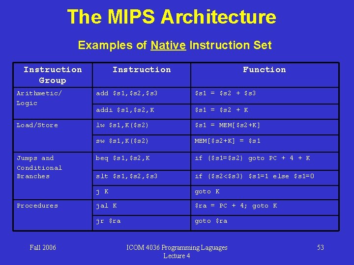 The MIPS Architecture Examples of Native Instruction Set Instruction Group Instruction Function Arithmetic/ Logic