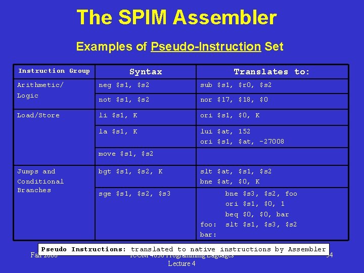 The SPIM Assembler Examples of Pseudo-Instruction Set Instruction Group Syntax Translates to: Arithmetic/ Logic