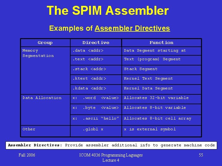 The SPIM Assembler Examples of Assembler Directives Group Memory Segmentation Data Allocation Other Directive