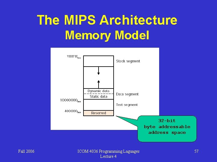 The MIPS Architecture Memory Model 32 -bit byte addressable address space Fall 2006 ICOM
