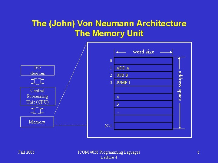 The (John) Von Neumann Architecture The Memory Unit word size 0 1 ADD A