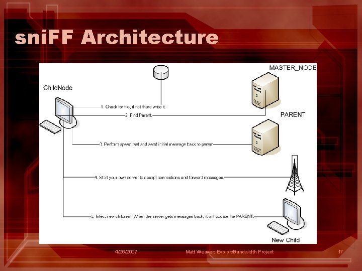 sni. FF Architecture 4/26/2007 Matt Weaver: Exploit/Bandwidth Project 17 