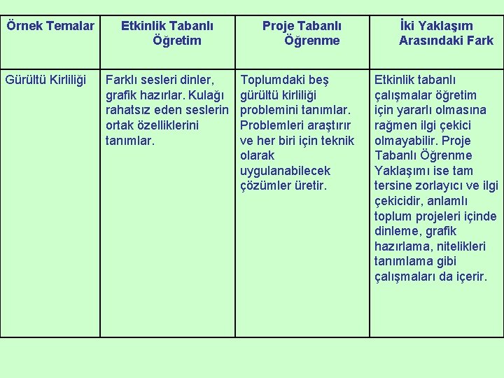 Örnek Temalar Gürültü Kirliliği Etkinlik Tabanlı Öğretim Farklı sesleri dinler, grafik hazırlar. Kulağı rahatsız