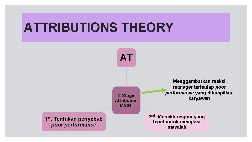 ATTRIBUTIONS THEORY AT 2 Stage Attribution Model 1 st. Tentukan penyebab poor performance Menggambarkan