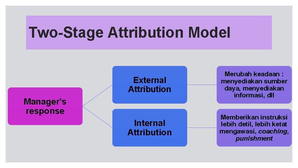 Two-Stage Attribution Model External Attribution Merubah keadaan : menyediakan sumber daya, menyediakan informasi, dll