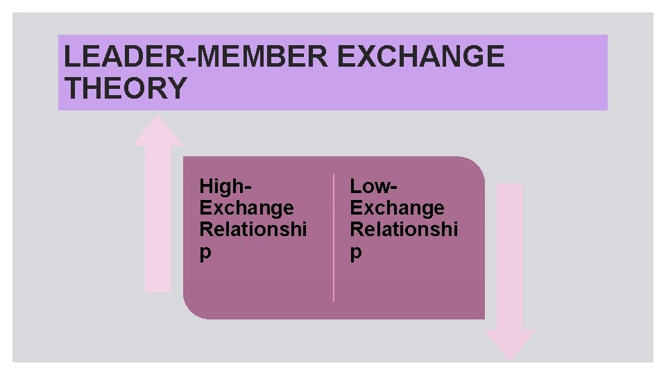 LEADER-MEMBER EXCHANGE THEORY High. Exchange Relationshi p Low. Exchange Relationshi p 