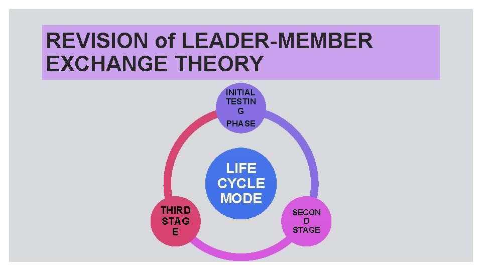 REVISION of LEADER-MEMBER EXCHANGE THEORY INITIAL TESTIN G PHASE THIRD STAG E LIFE CYCLE