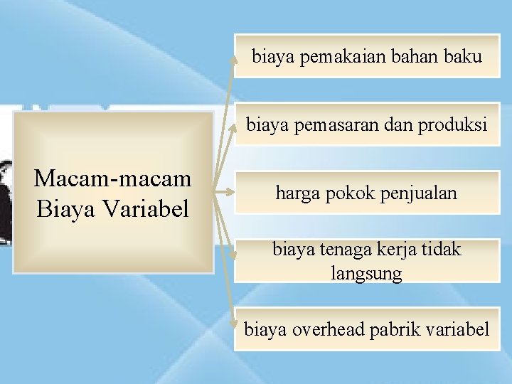 biaya pemakaian bahan baku biaya pemasaran dan produksi Macam-macam Biaya Variabel harga pokok penjualan